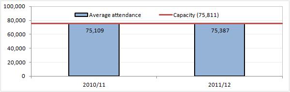 Manchester United attendances
