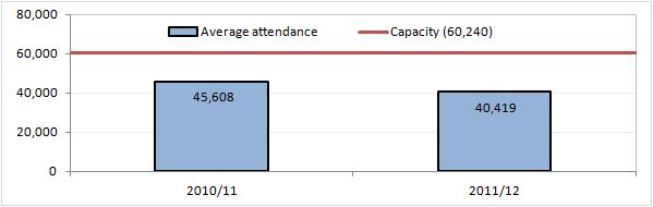 SSC Napoli attendances
