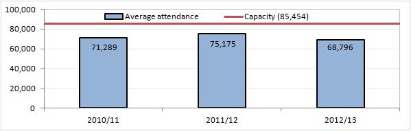 Real Madrid attendances