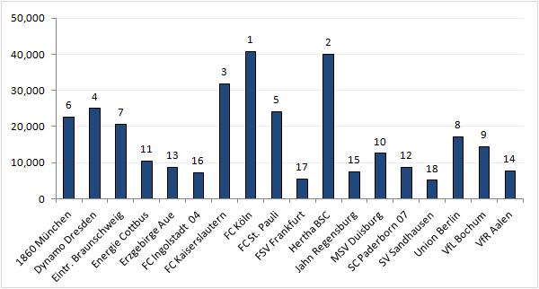 The 2012-13 Premier League season in attendances - The Stadium Guide