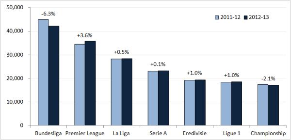 Average league attendances up to 31 December