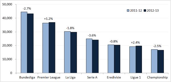 Average attendances until 31 December excl. promoted and relegated teams.