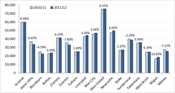 2011-12 World Football Attendances – Best Drawing Leagues (Chart