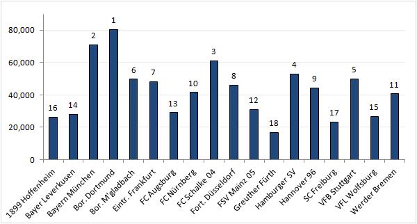 Bundesliga Chart