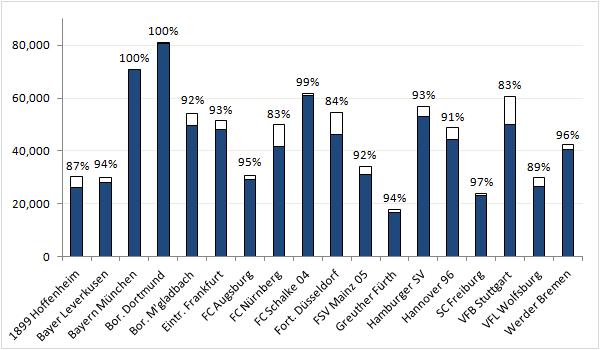 Chart 4: club fill rates 2012-13 (average attendance divided by stadium capacity)