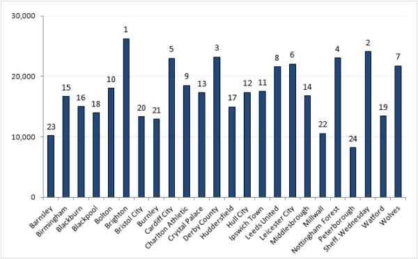 Chart 7: Championship club average attendances and ranking 2012-13.