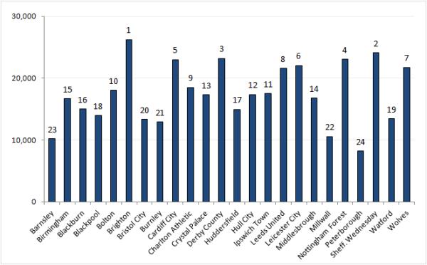 The 2012-13 Premier League season in attendances - The Stadium Guide