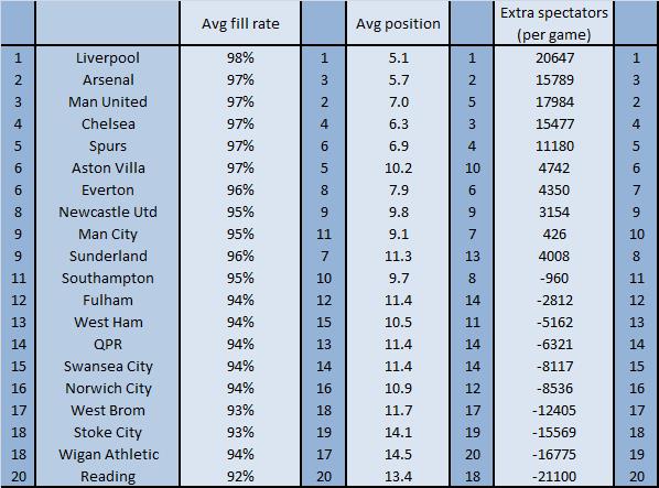 Table 1: appeal of clubs away from home (fill rate, position compared to other clubs, and extra spectator draw in absolute numbers)*