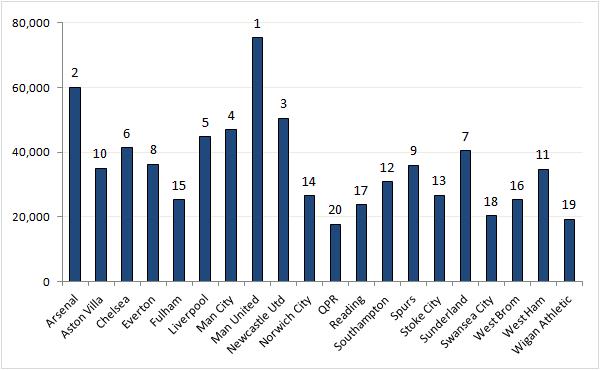 Premier League, 2010-11 season: attendance map, with percentage capacities,  from 2009-10. «