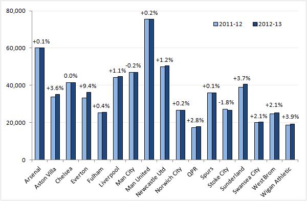 Premier League 2012/2013 Table, Results, Stats and Fixtures