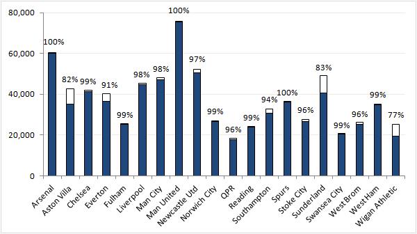 Chart 4: club fill rates 2012-13 (average attendance divided by stadium capacity)