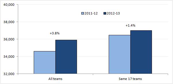 Premier League 2011 2012 Table Time lapse 