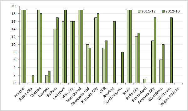 Chart 5: number of sold out matches 2012-13 vs 2011-12 (sell out = fill rate of 97% or higher)