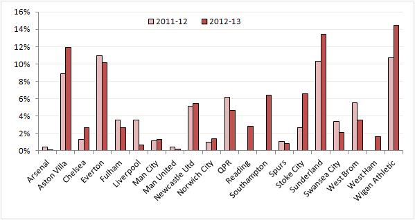 Chart 6: volatility of attendances (average attendance movement from one match to the next).