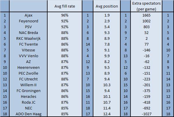 appeal of clubs away from home (fill rate, relative attendance position, and extra spectator draw away from home)