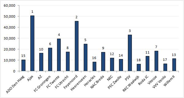 Club averages and ranking 2012-13