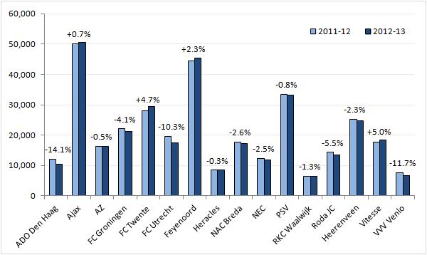 Club averages 2012-13 vs 2011-12 (growth percentage in brackets)