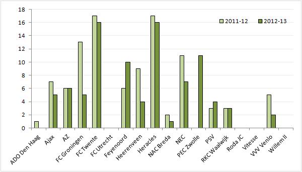 Number of sold out matches 2012-13 vs 2011-12.