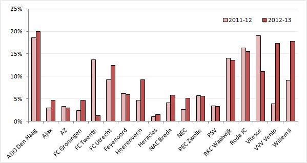 volatility of attendances (average attendance movement from one match to the next)