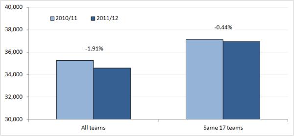 Premier League, 2010-11 season: attendance map, with percentage capacities,  from 2009-10. «