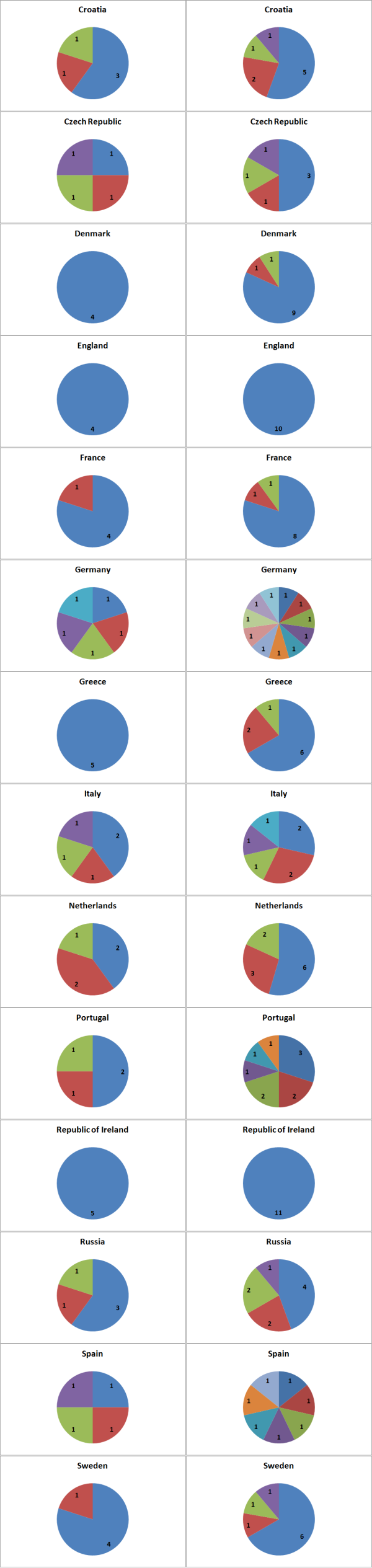 Number of venues used by the Euro 2012 national teams.