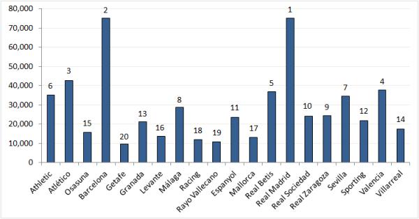 Real Madrid Chart