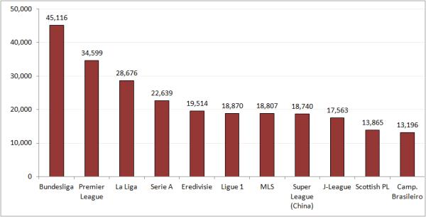 Ranking of world's leagues in attendances (2011-2012 season)