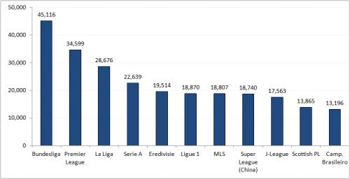 The Bundesliga on top in the attendance table.